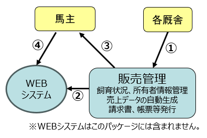 競走馬育成管理システム